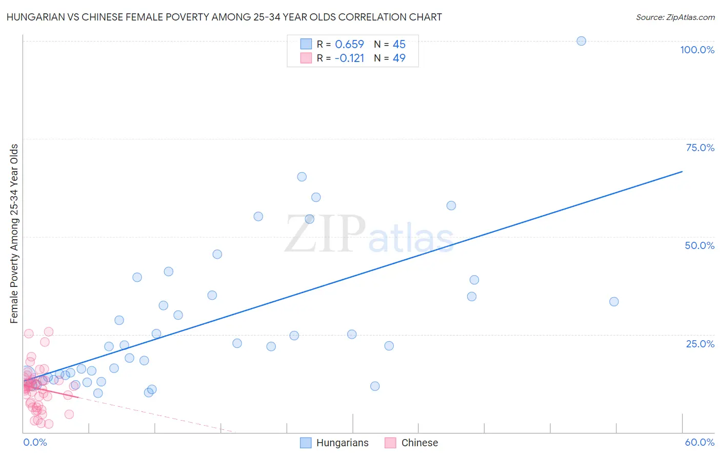 Hungarian vs Chinese Female Poverty Among 25-34 Year Olds