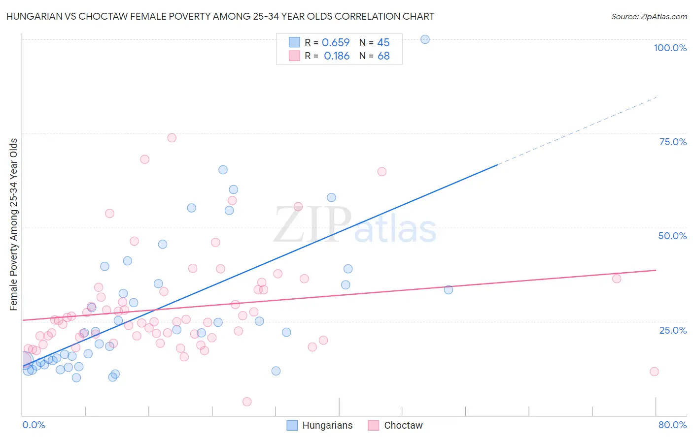 Hungarian vs Choctaw Female Poverty Among 25-34 Year Olds
