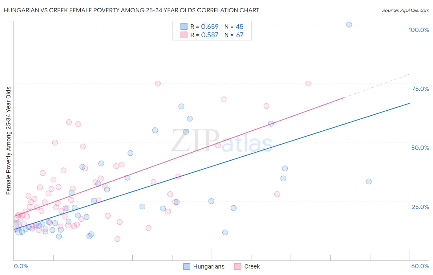 Hungarian vs Creek Female Poverty Among 25-34 Year Olds