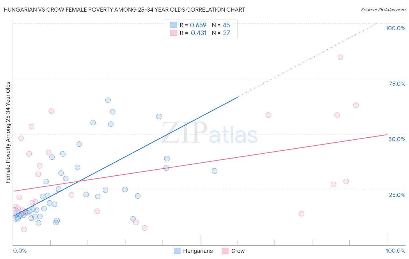 Hungarian vs Crow Female Poverty Among 25-34 Year Olds
