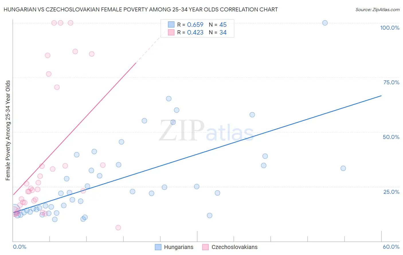 Hungarian vs Czechoslovakian Female Poverty Among 25-34 Year Olds