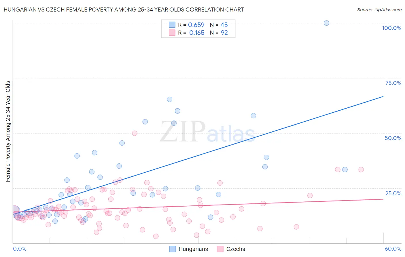 Hungarian vs Czech Female Poverty Among 25-34 Year Olds