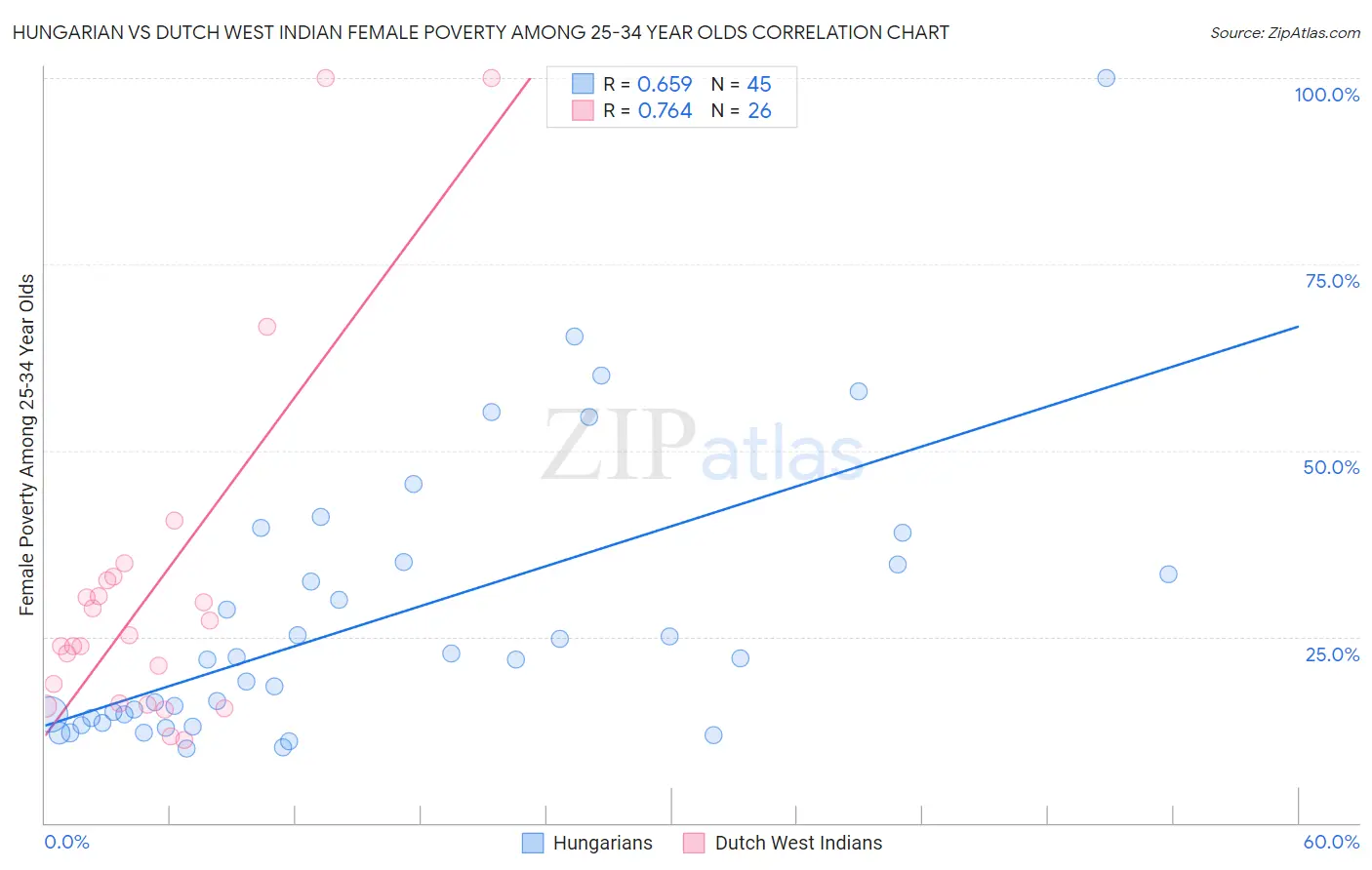 Hungarian vs Dutch West Indian Female Poverty Among 25-34 Year Olds