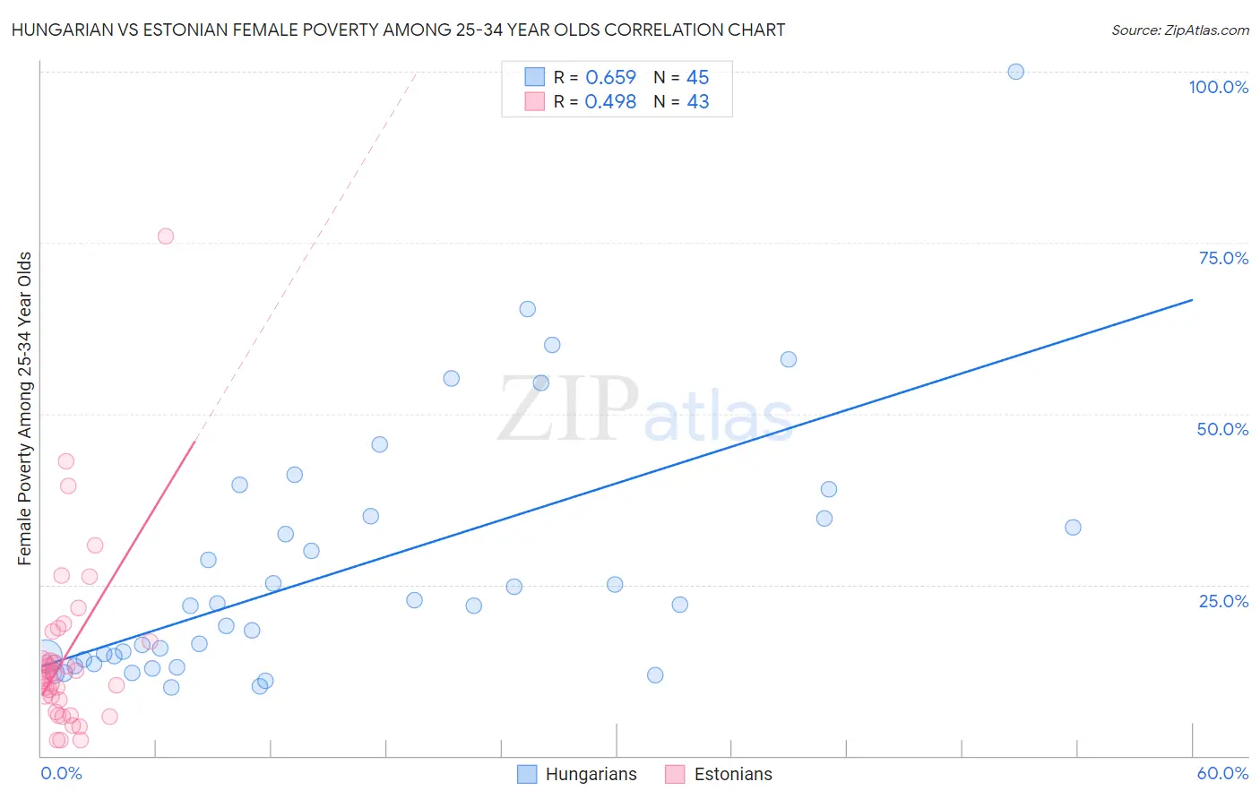 Hungarian vs Estonian Female Poverty Among 25-34 Year Olds