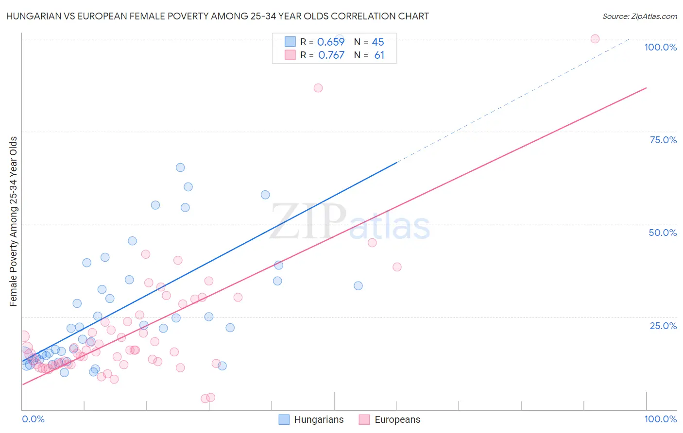 Hungarian vs European Female Poverty Among 25-34 Year Olds