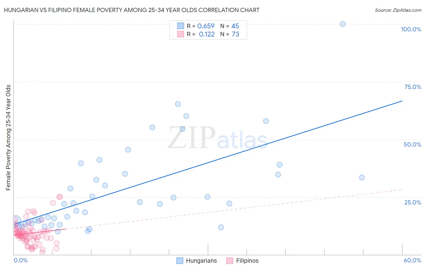 Hungarian vs Filipino Female Poverty Among 25-34 Year Olds