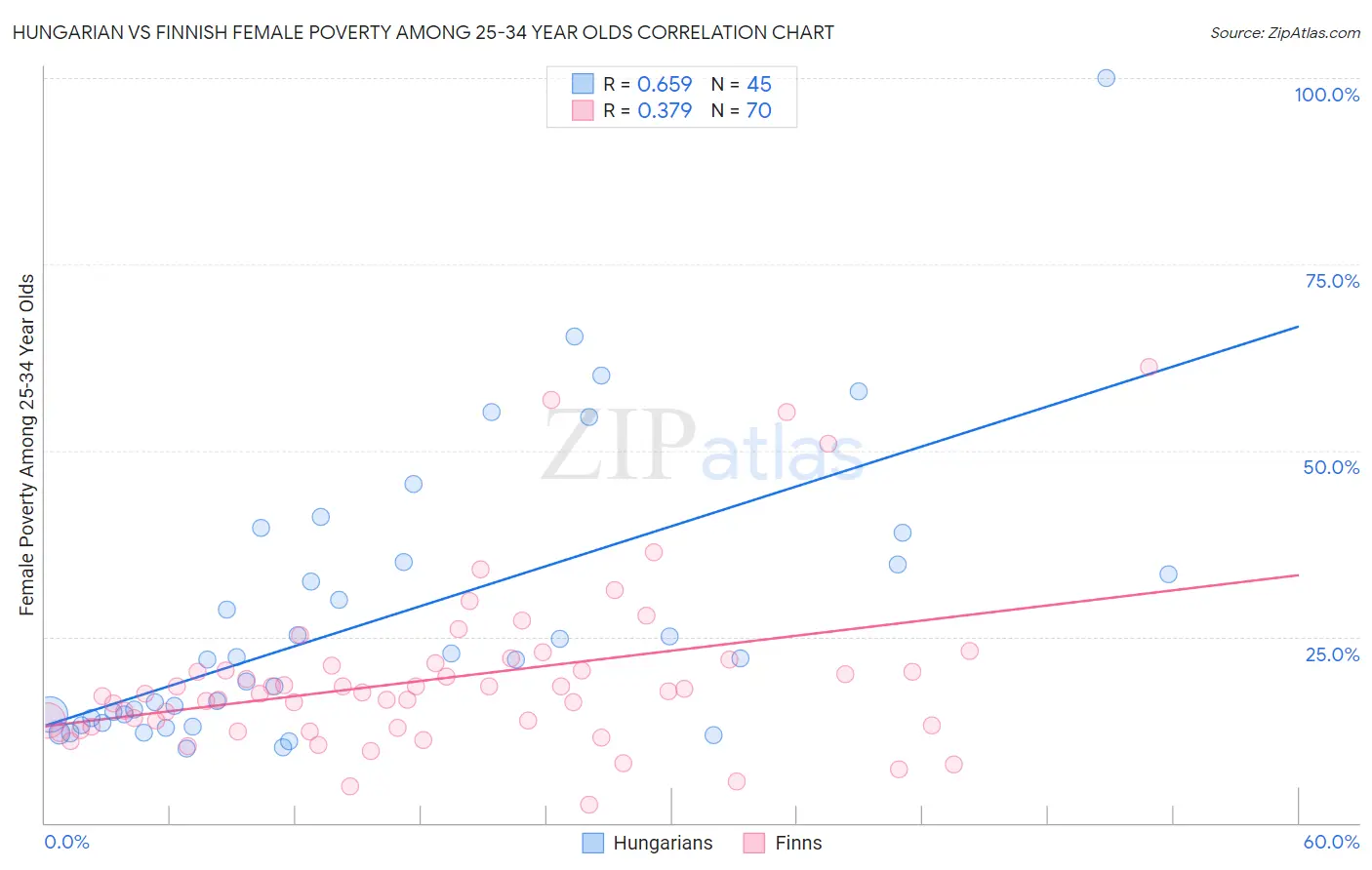 Hungarian vs Finnish Female Poverty Among 25-34 Year Olds