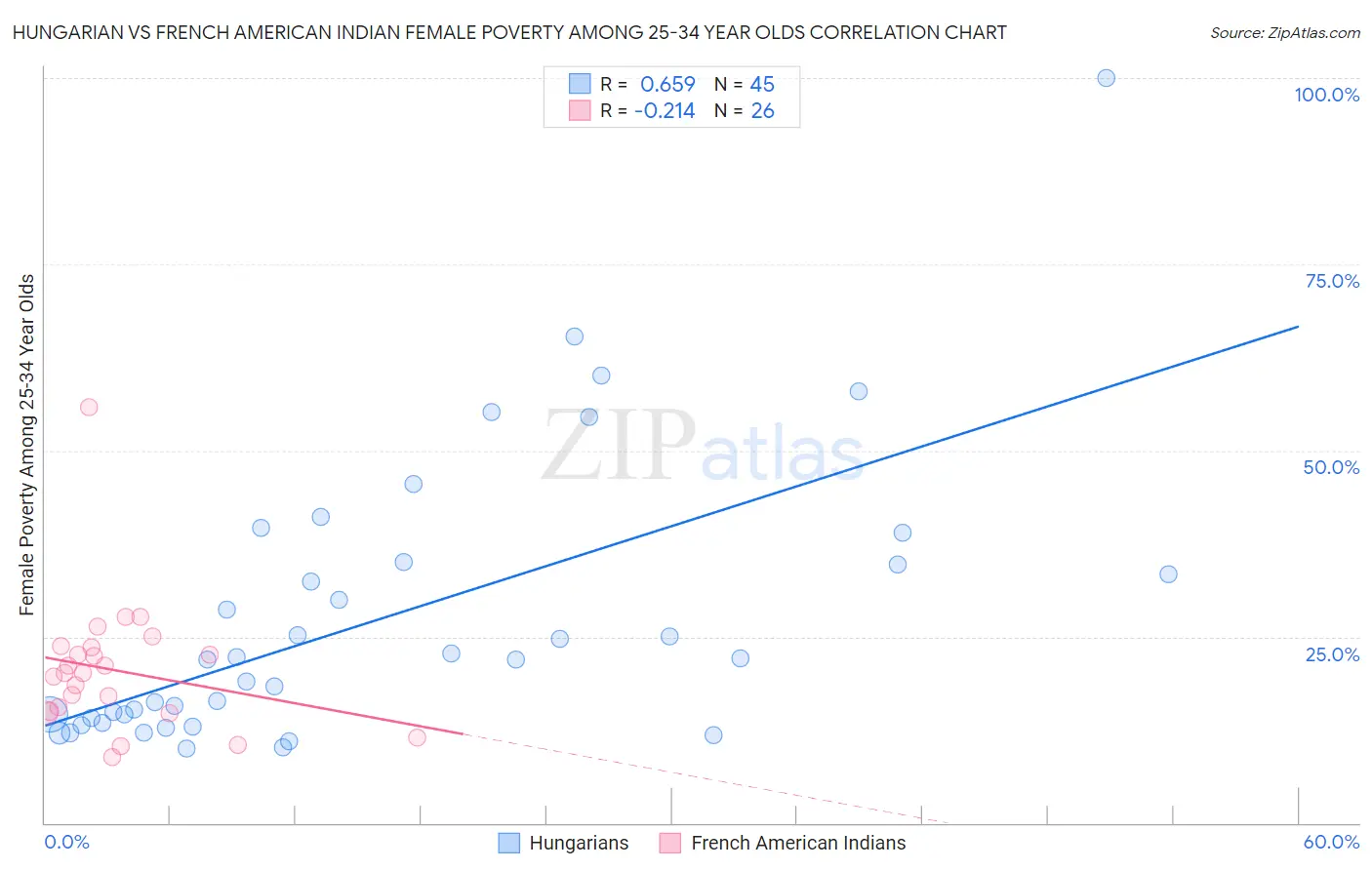 Hungarian vs French American Indian Female Poverty Among 25-34 Year Olds