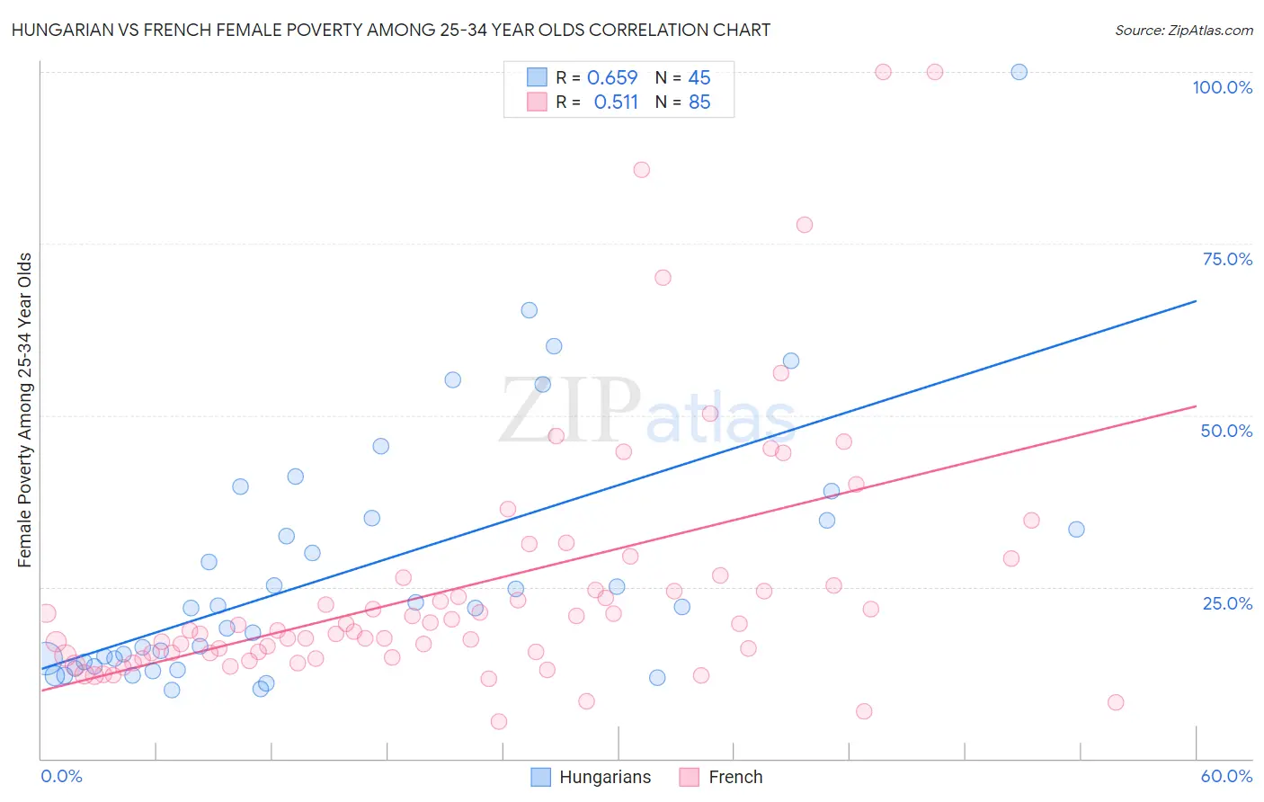 Hungarian vs French Female Poverty Among 25-34 Year Olds