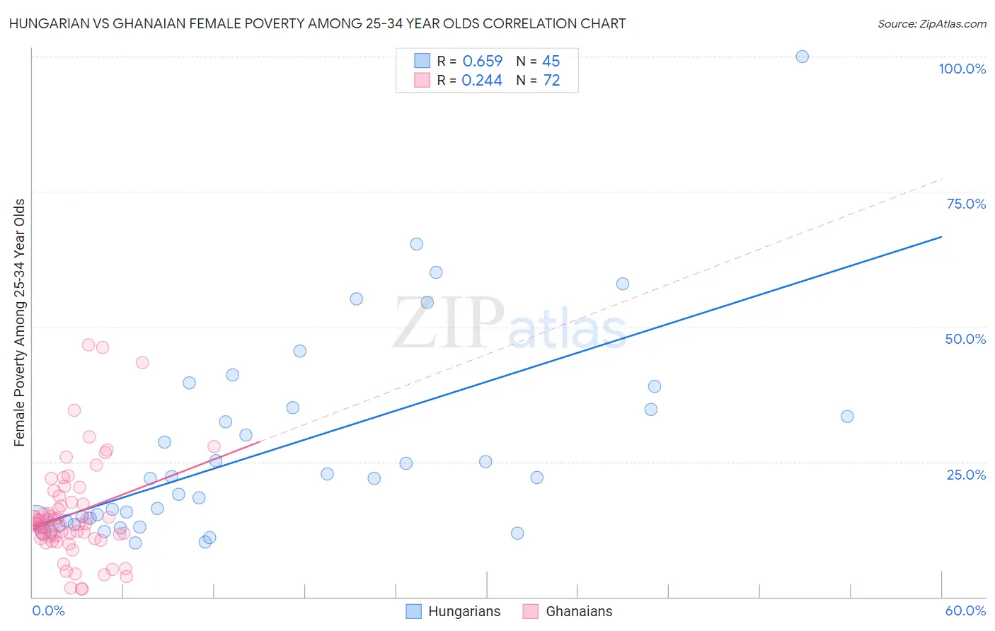 Hungarian vs Ghanaian Female Poverty Among 25-34 Year Olds
