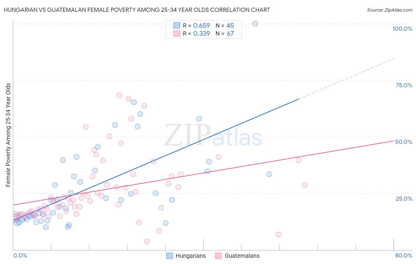Hungarian vs Guatemalan Female Poverty Among 25-34 Year Olds