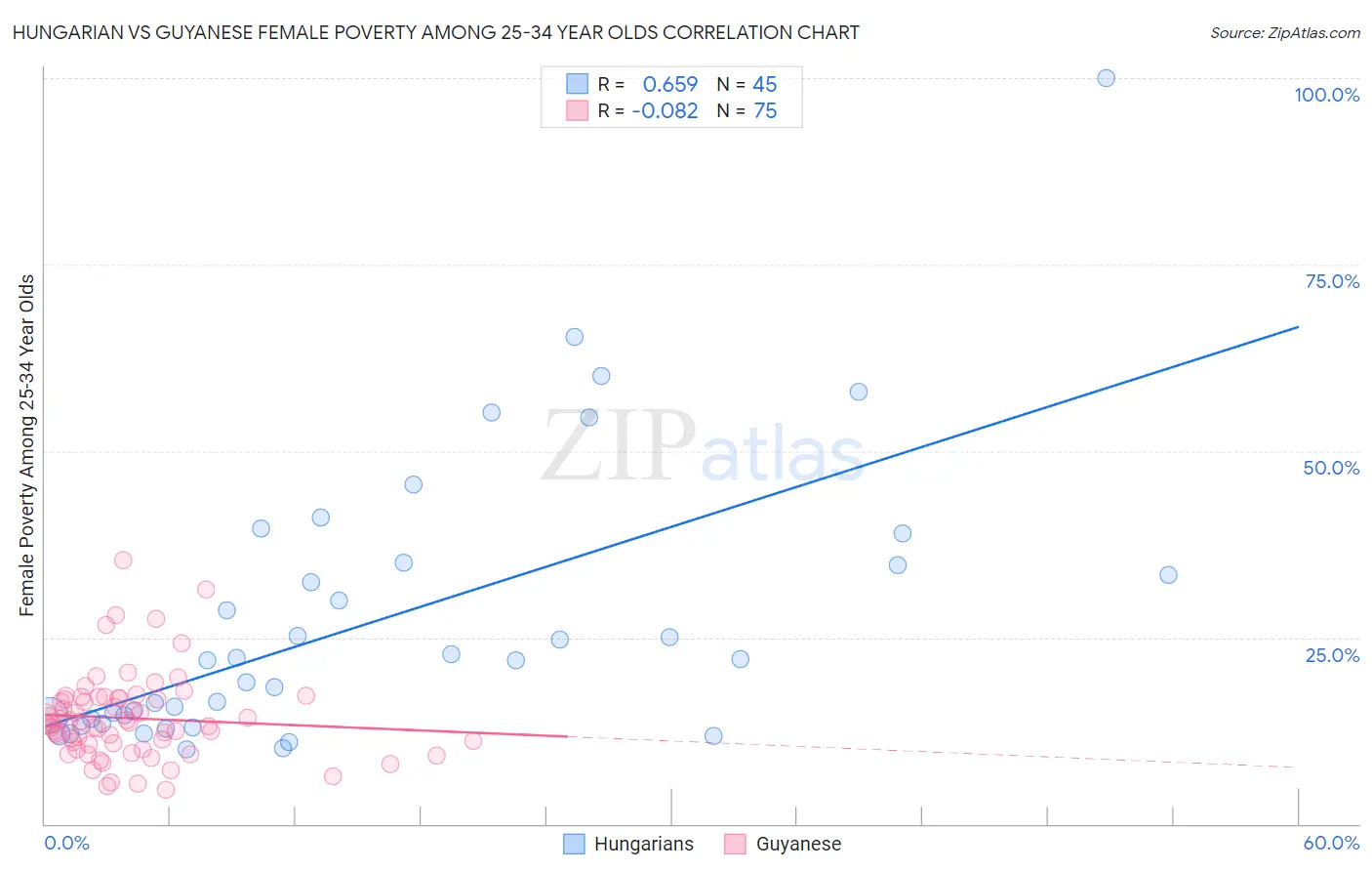 Hungarian vs Guyanese Female Poverty Among 25-34 Year Olds