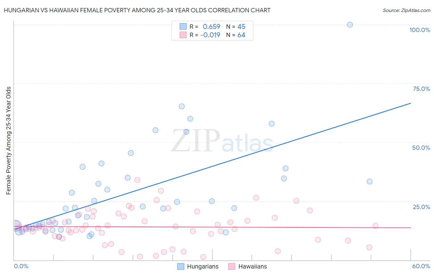 Hungarian vs Hawaiian Female Poverty Among 25-34 Year Olds