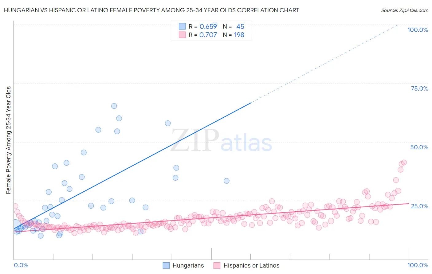 Hungarian vs Hispanic or Latino Female Poverty Among 25-34 Year Olds