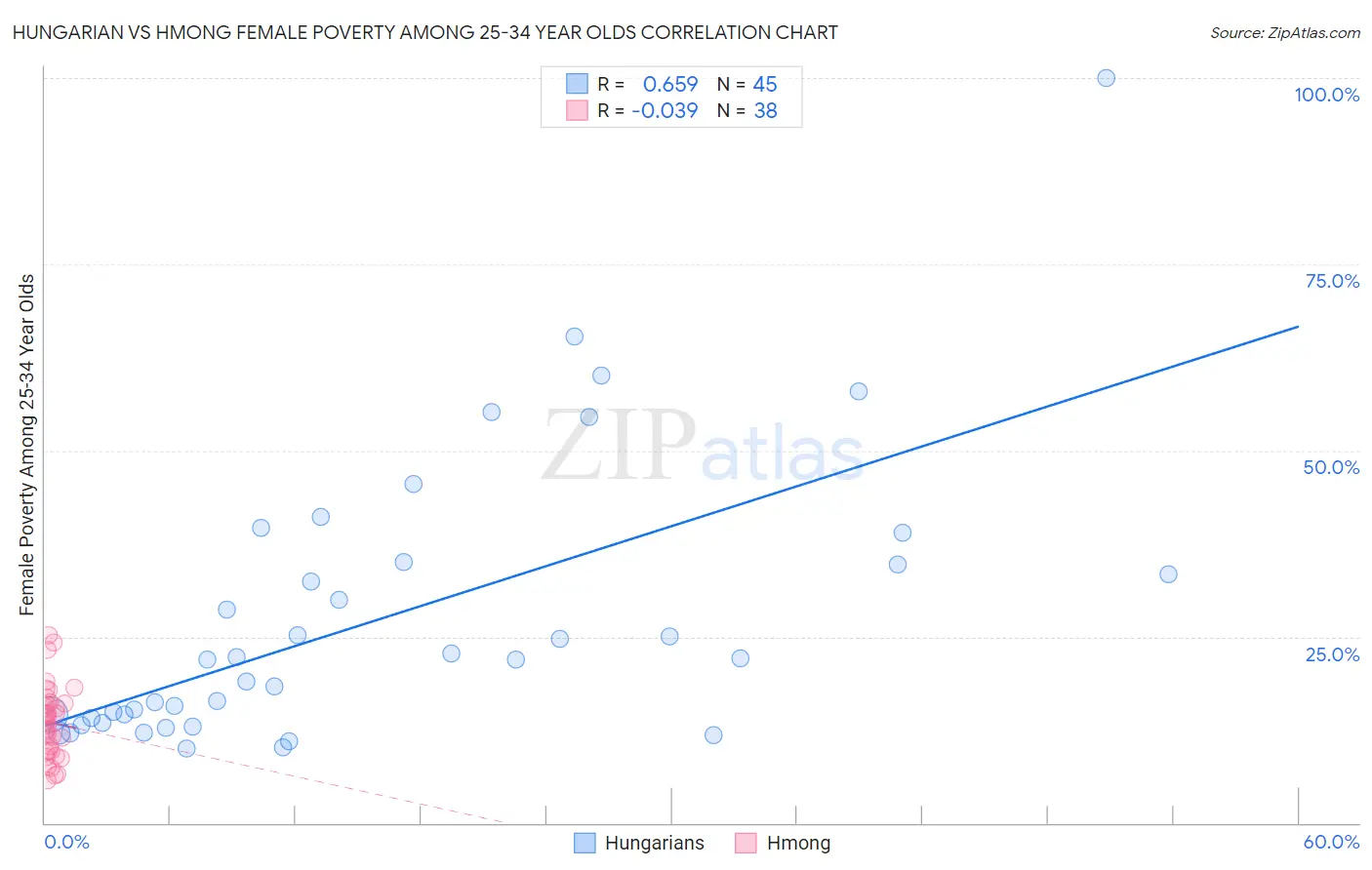 Hungarian vs Hmong Female Poverty Among 25-34 Year Olds