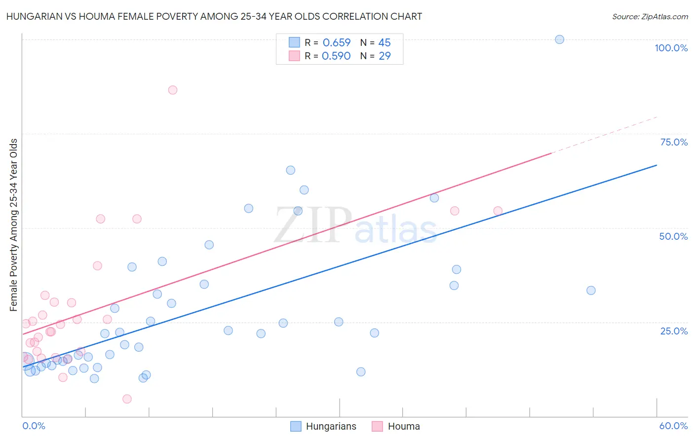 Hungarian vs Houma Female Poverty Among 25-34 Year Olds