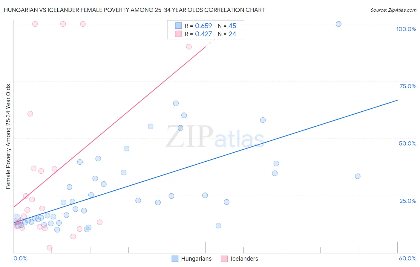 Hungarian vs Icelander Female Poverty Among 25-34 Year Olds