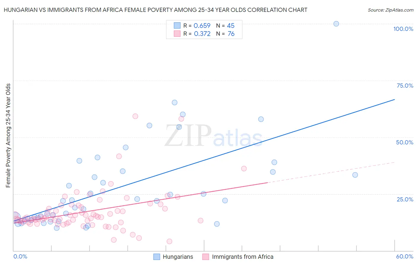 Hungarian vs Immigrants from Africa Female Poverty Among 25-34 Year Olds