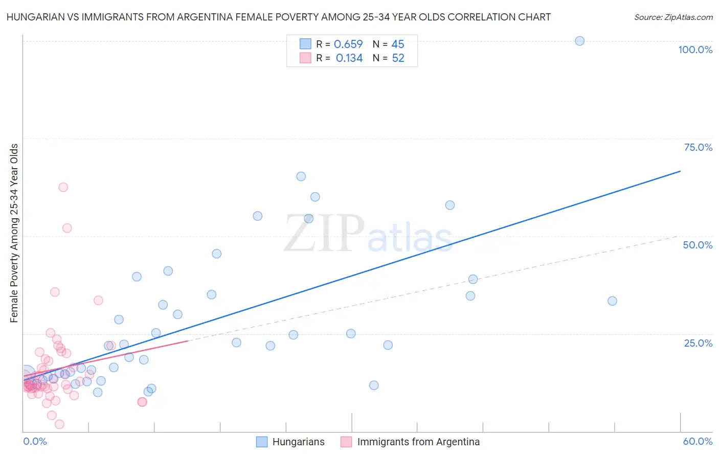 Hungarian vs Immigrants from Argentina Female Poverty Among 25-34 Year Olds