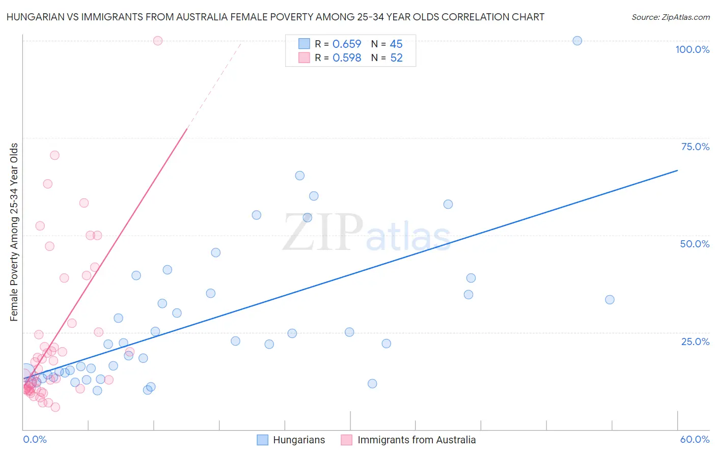 Hungarian vs Immigrants from Australia Female Poverty Among 25-34 Year Olds