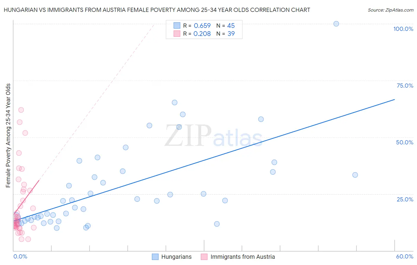 Hungarian vs Immigrants from Austria Female Poverty Among 25-34 Year Olds