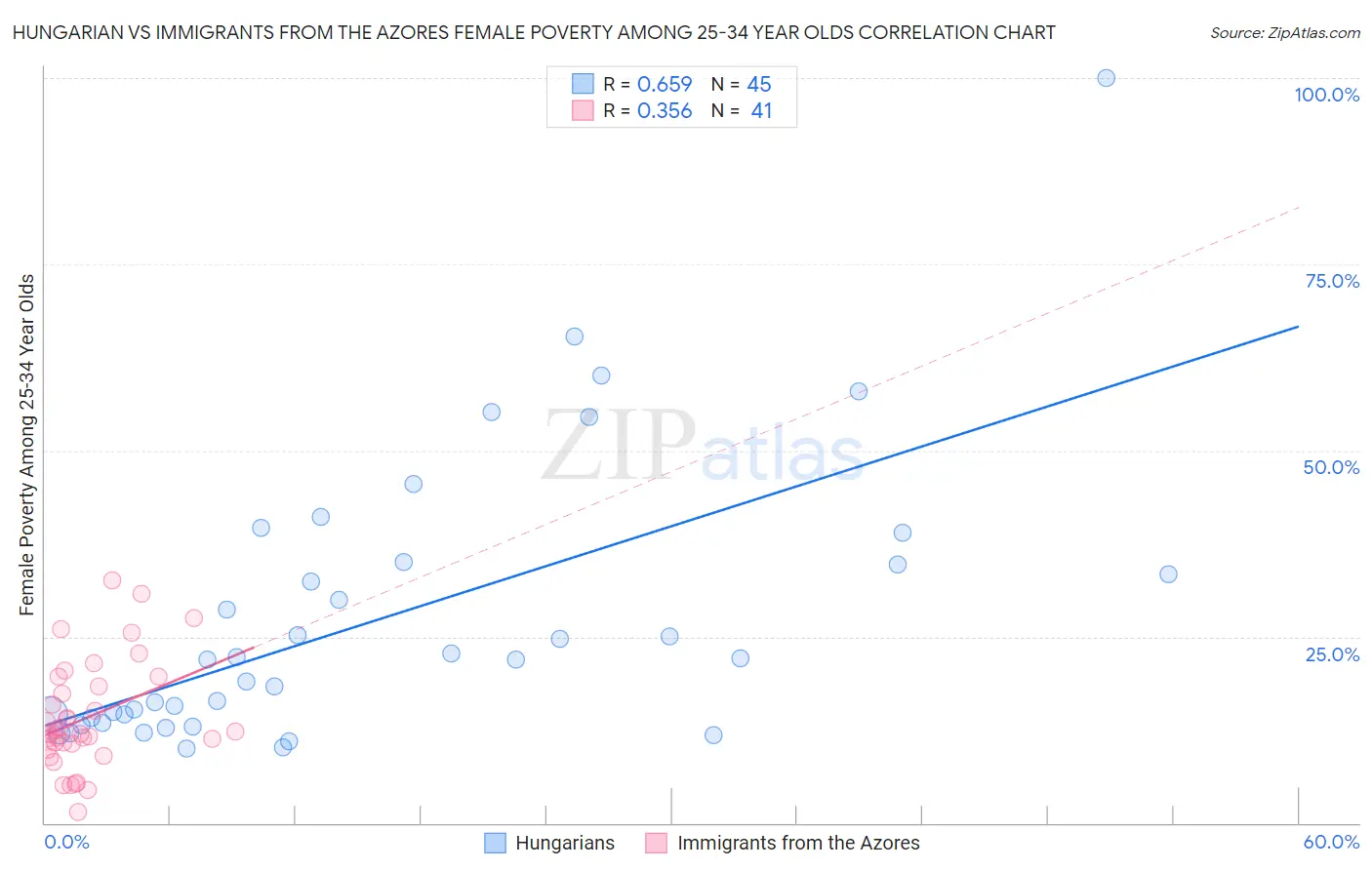 Hungarian vs Immigrants from the Azores Female Poverty Among 25-34 Year Olds