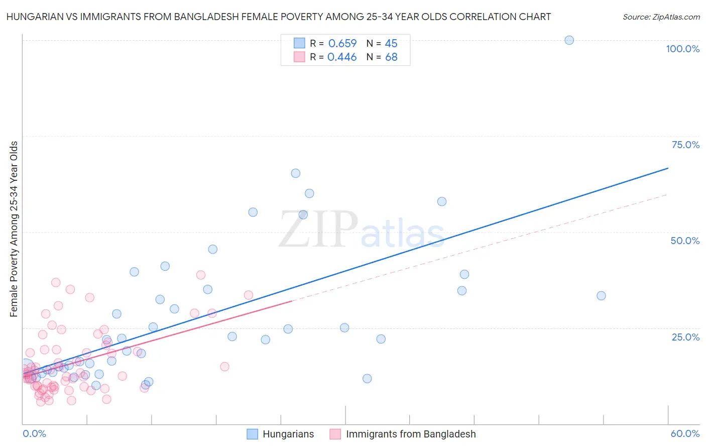 Hungarian vs Immigrants from Bangladesh Female Poverty Among 25-34 Year Olds