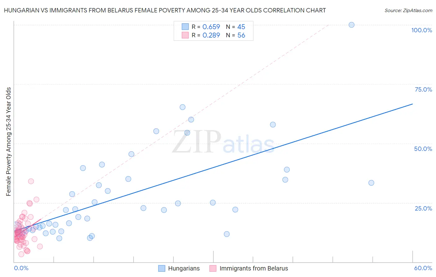 Hungarian vs Immigrants from Belarus Female Poverty Among 25-34 Year Olds