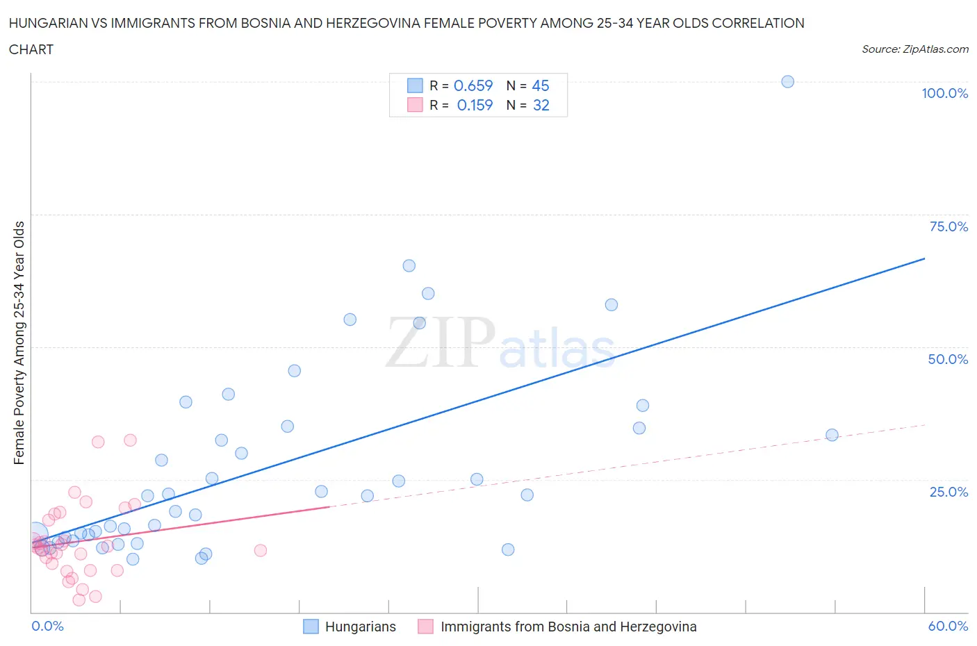 Hungarian vs Immigrants from Bosnia and Herzegovina Female Poverty Among 25-34 Year Olds