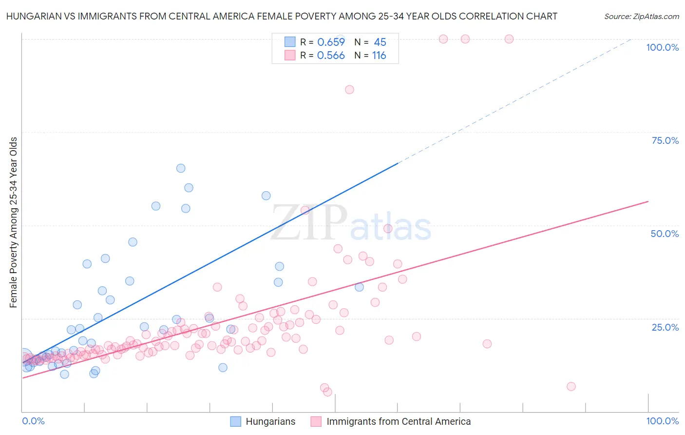 Hungarian vs Immigrants from Central America Female Poverty Among 25-34 Year Olds