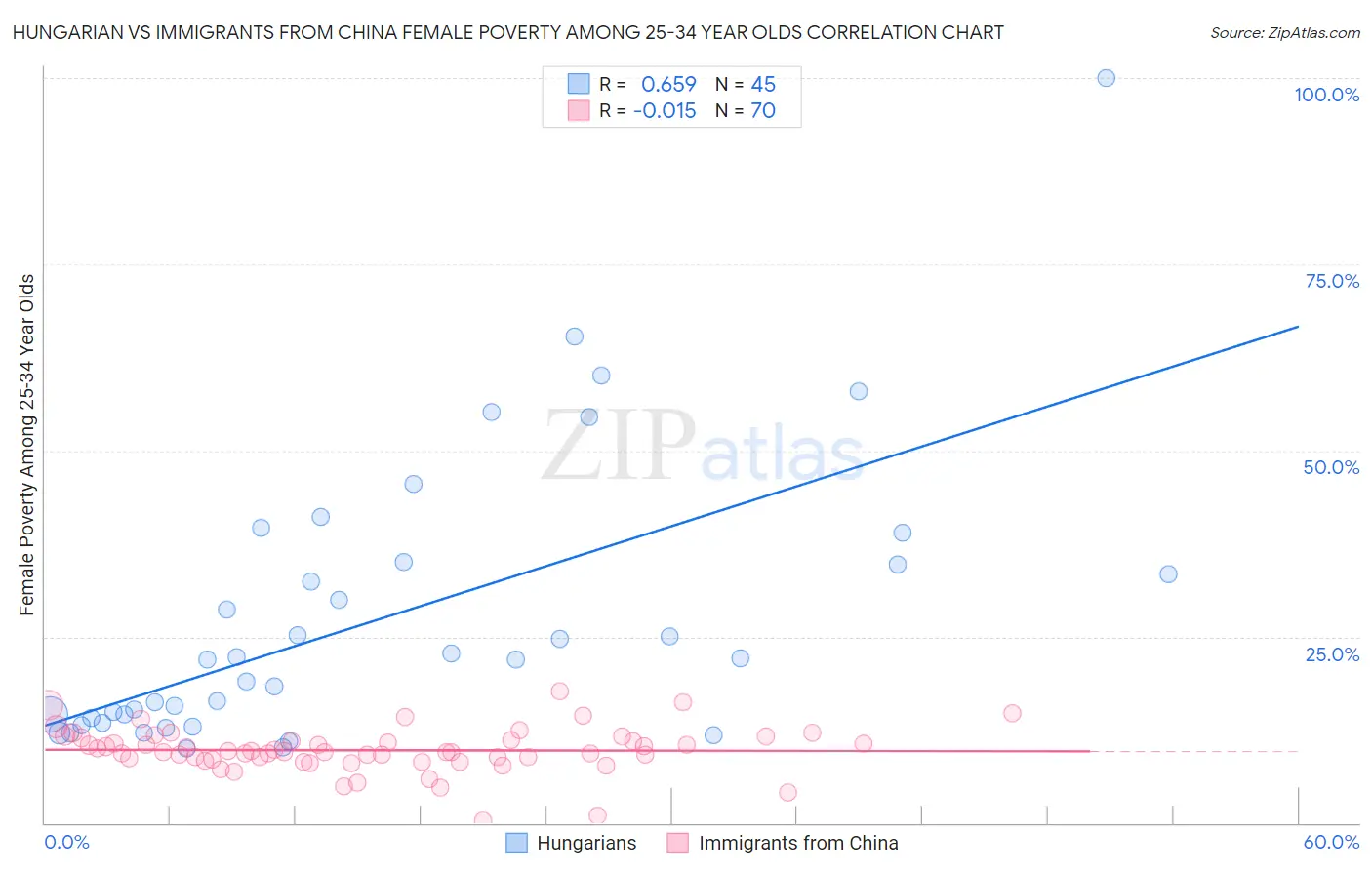 Hungarian vs Immigrants from China Female Poverty Among 25-34 Year Olds