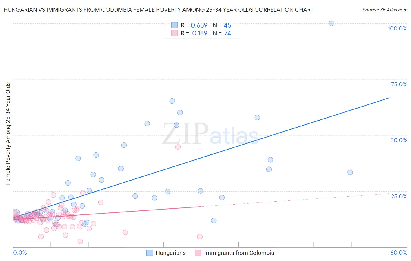 Hungarian vs Immigrants from Colombia Female Poverty Among 25-34 Year Olds