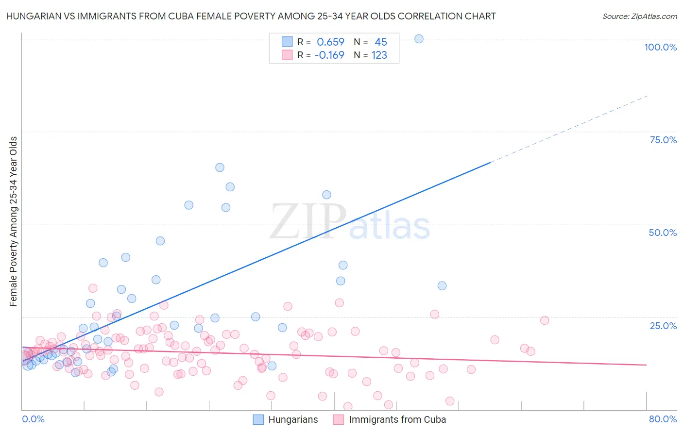 Hungarian vs Immigrants from Cuba Female Poverty Among 25-34 Year Olds