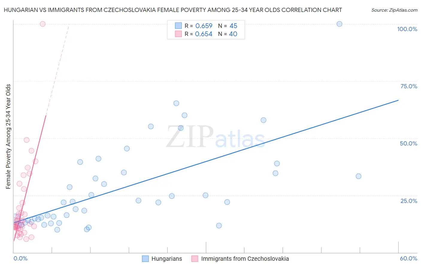 Hungarian vs Immigrants from Czechoslovakia Female Poverty Among 25-34 Year Olds