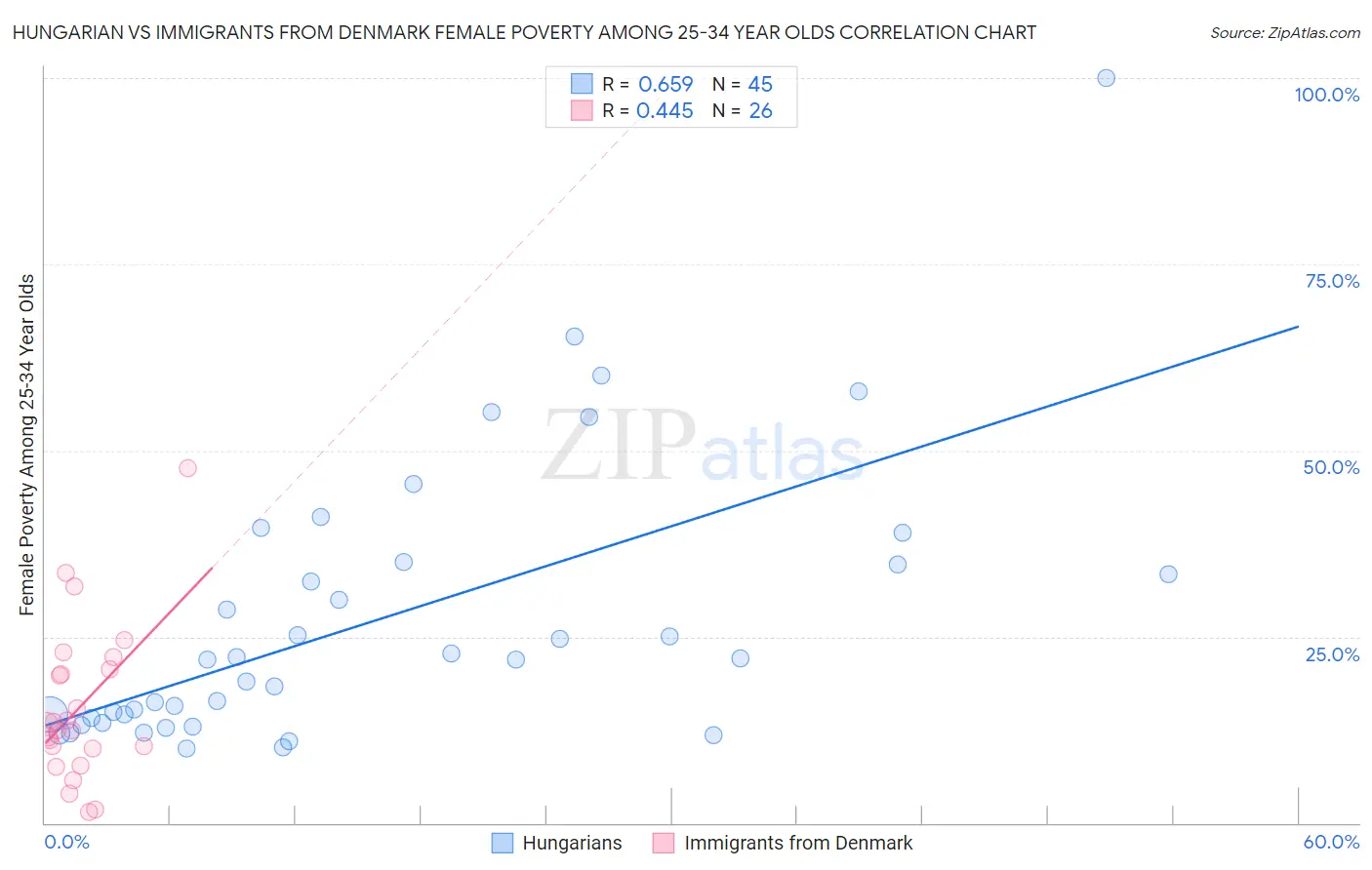 Hungarian vs Immigrants from Denmark Female Poverty Among 25-34 Year Olds