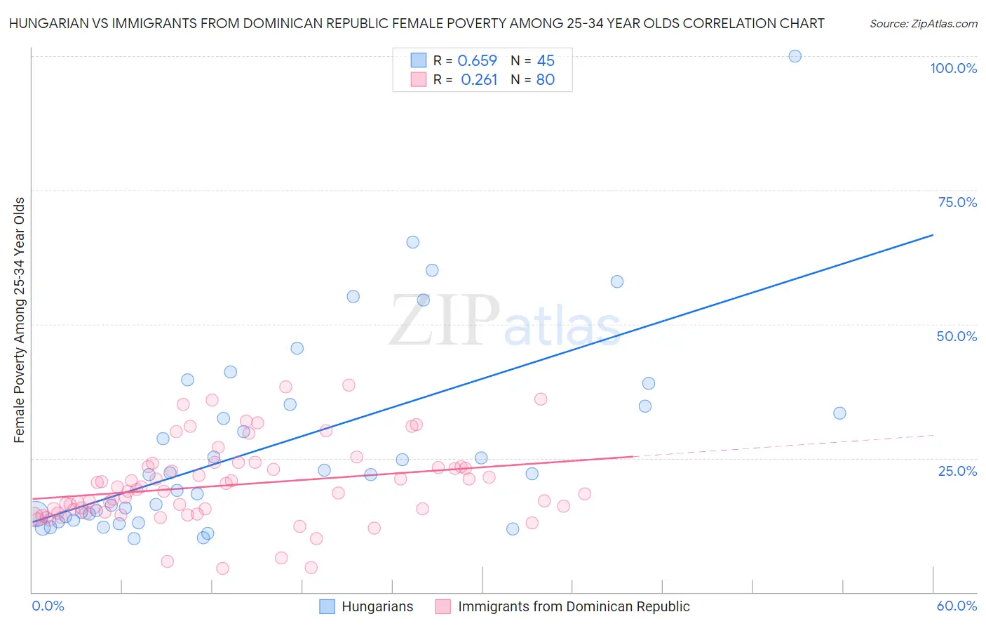 Hungarian vs Immigrants from Dominican Republic Female Poverty Among 25-34 Year Olds
