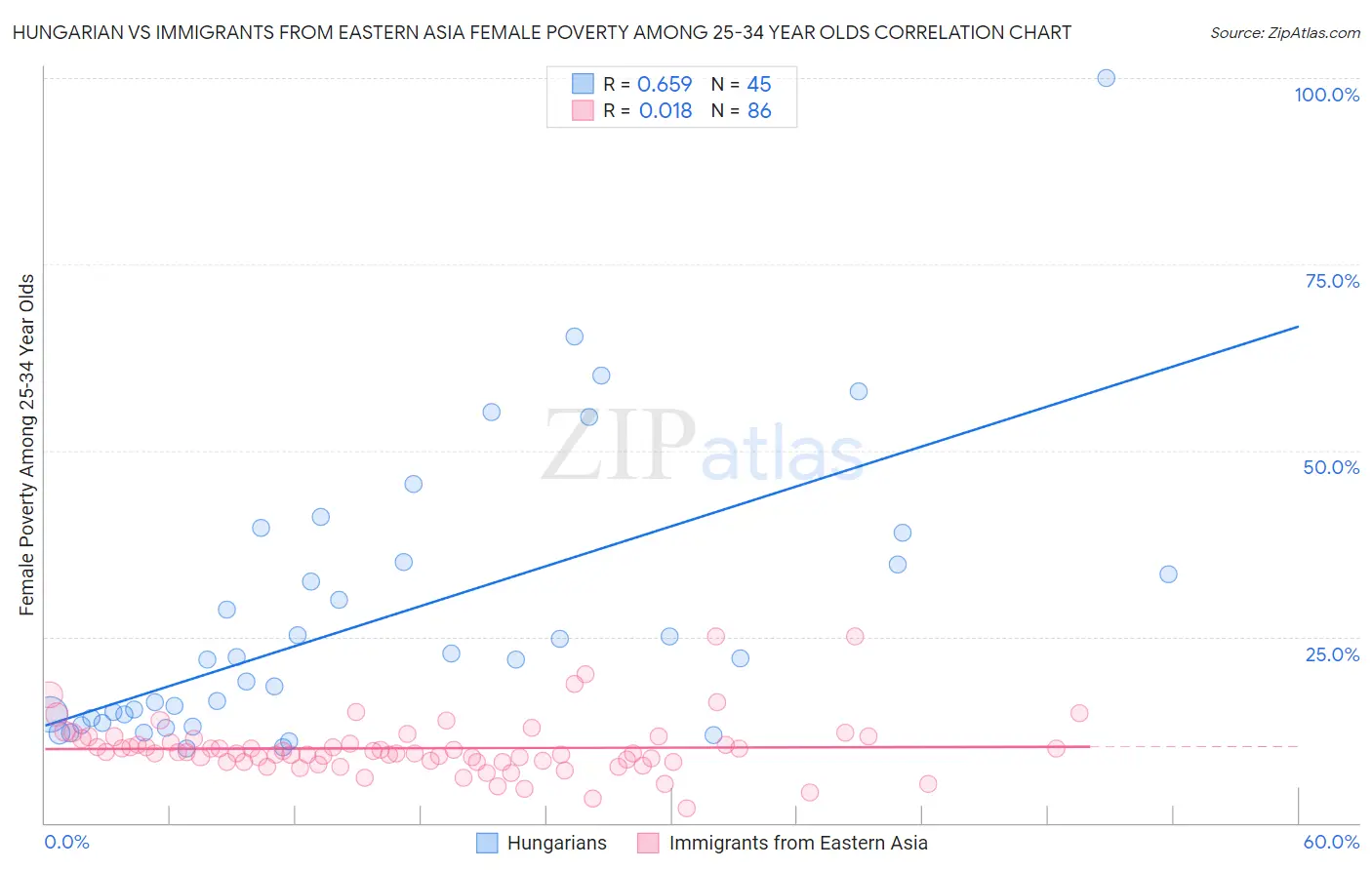 Hungarian vs Immigrants from Eastern Asia Female Poverty Among 25-34 Year Olds