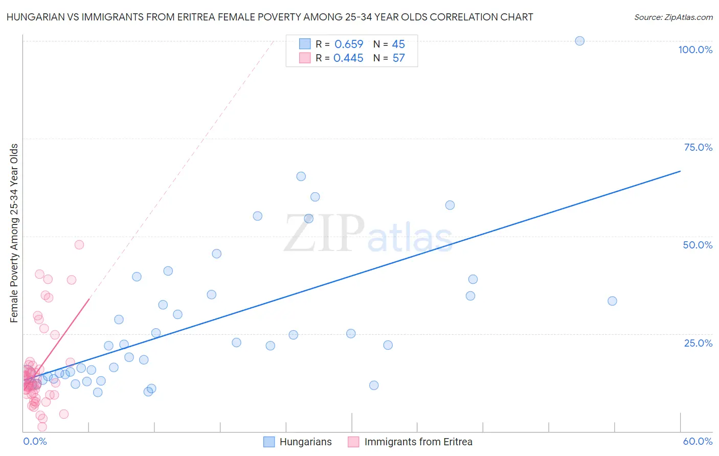 Hungarian vs Immigrants from Eritrea Female Poverty Among 25-34 Year Olds