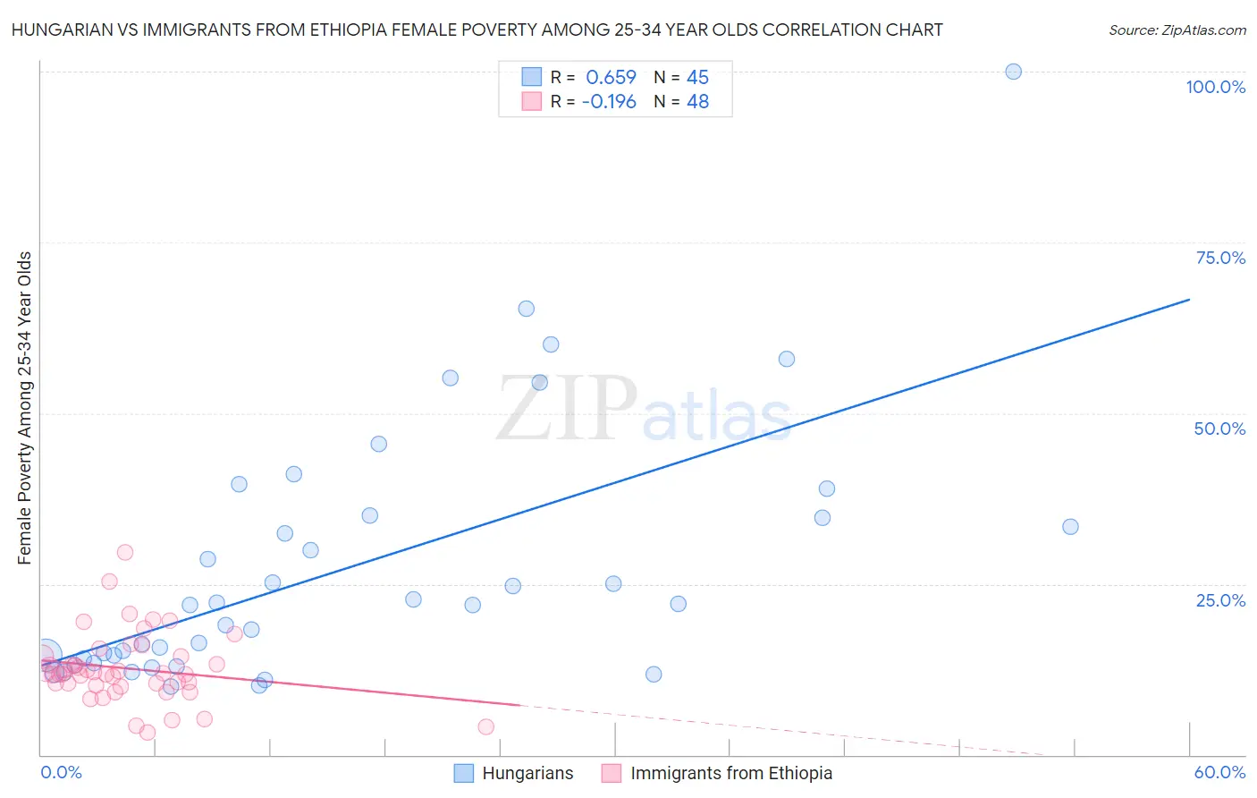 Hungarian vs Immigrants from Ethiopia Female Poverty Among 25-34 Year Olds
