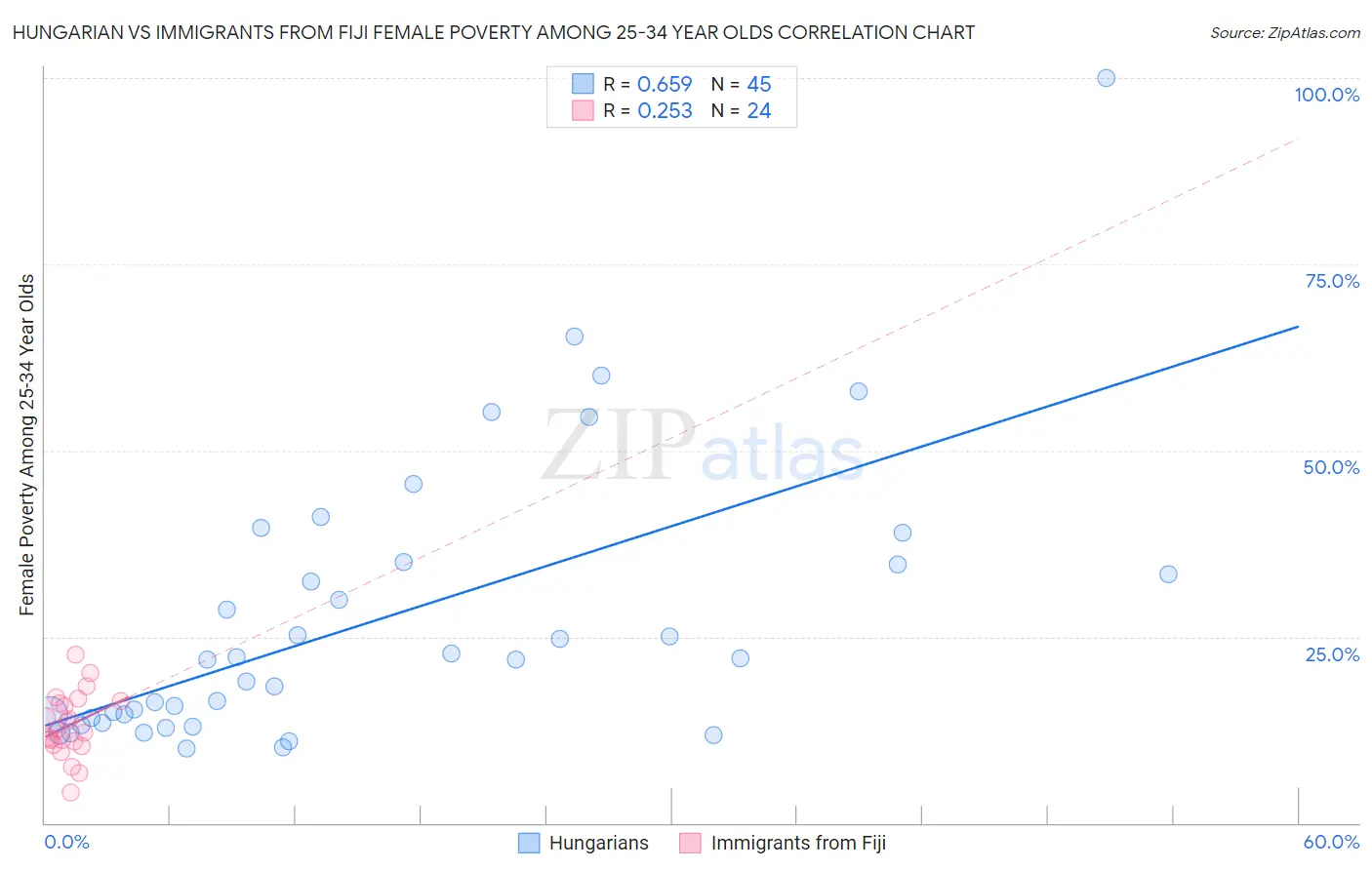 Hungarian vs Immigrants from Fiji Female Poverty Among 25-34 Year Olds