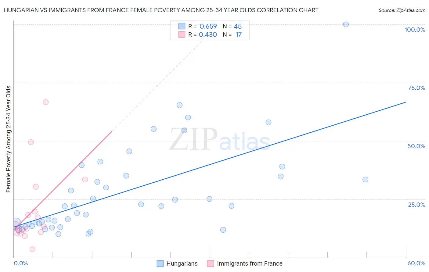 Hungarian vs Immigrants from France Female Poverty Among 25-34 Year Olds