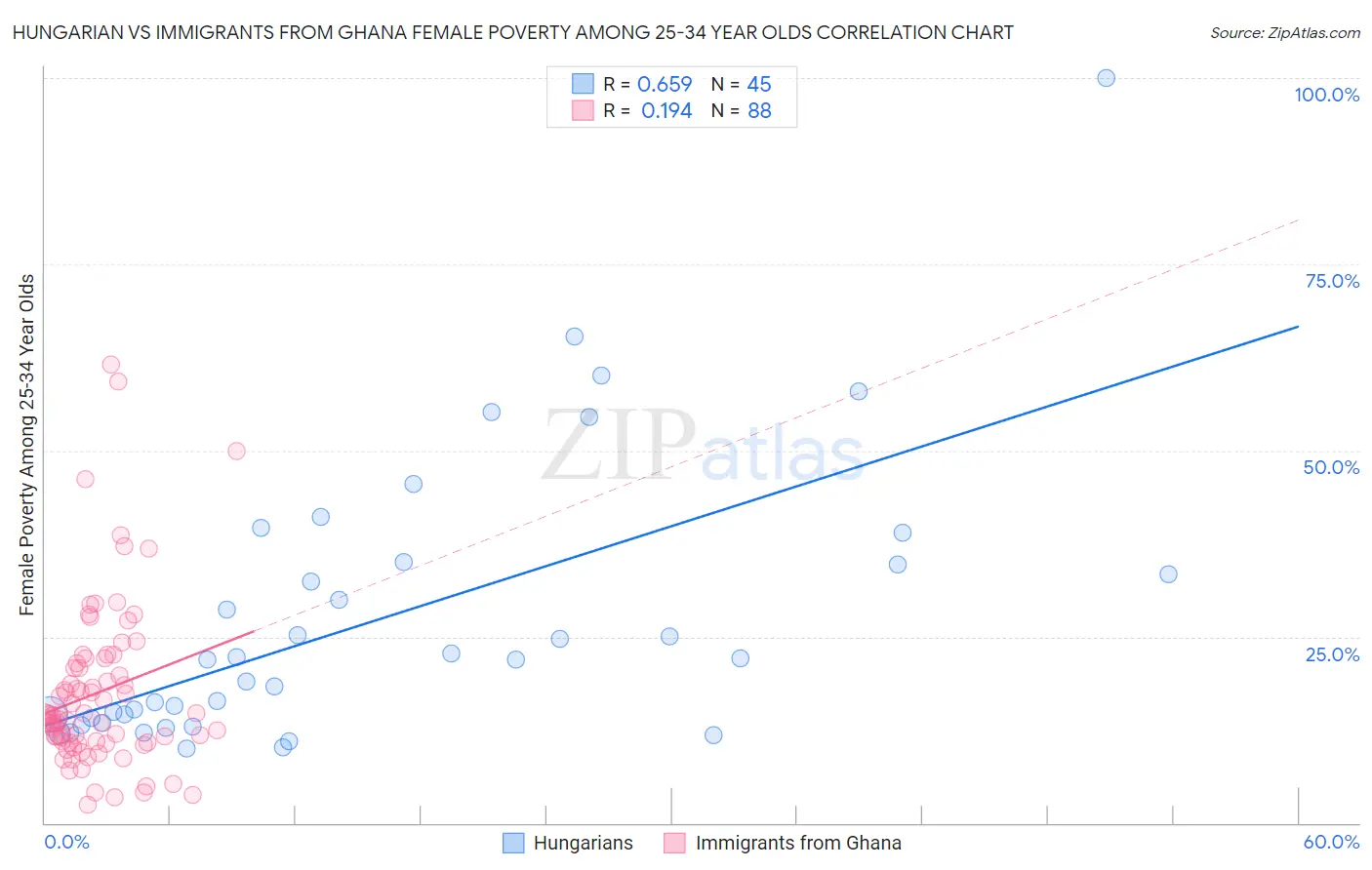 Hungarian vs Immigrants from Ghana Female Poverty Among 25-34 Year Olds