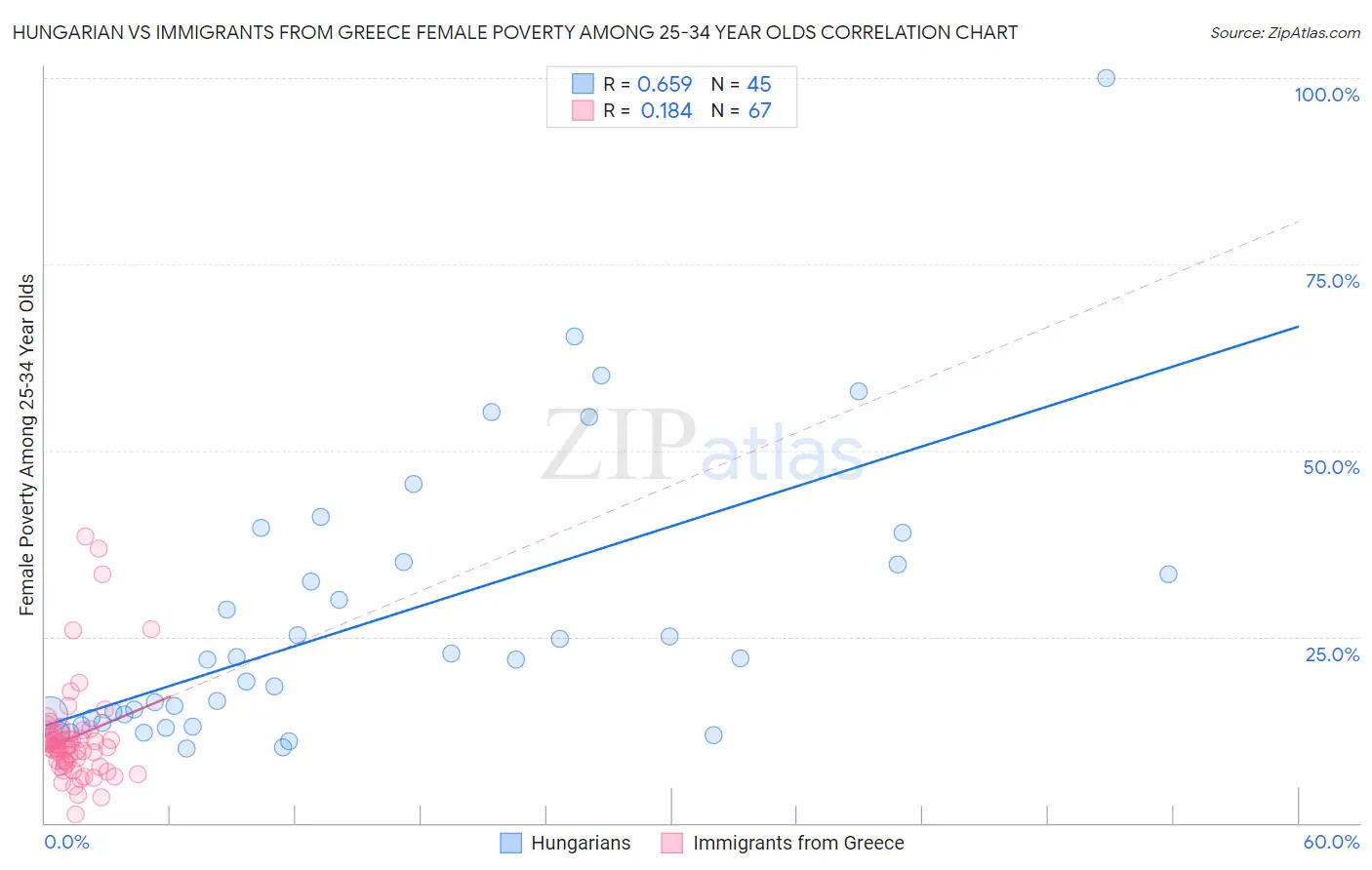 Hungarian vs Immigrants from Greece Female Poverty Among 25-34 Year Olds