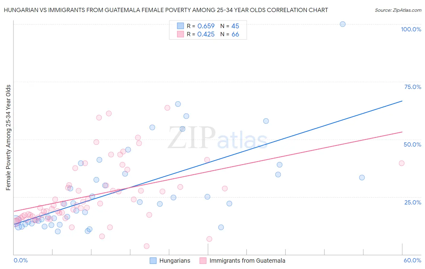 Hungarian vs Immigrants from Guatemala Female Poverty Among 25-34 Year Olds
