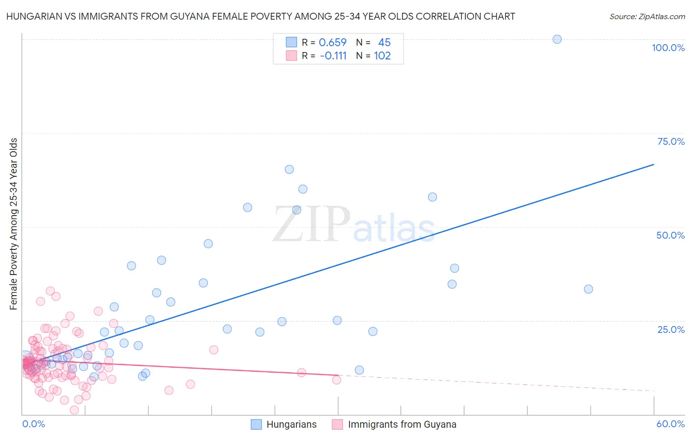 Hungarian vs Immigrants from Guyana Female Poverty Among 25-34 Year Olds