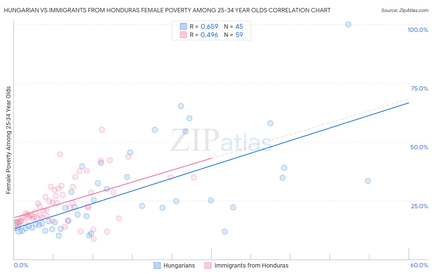 Hungarian vs Immigrants from Honduras Female Poverty Among 25-34 Year Olds