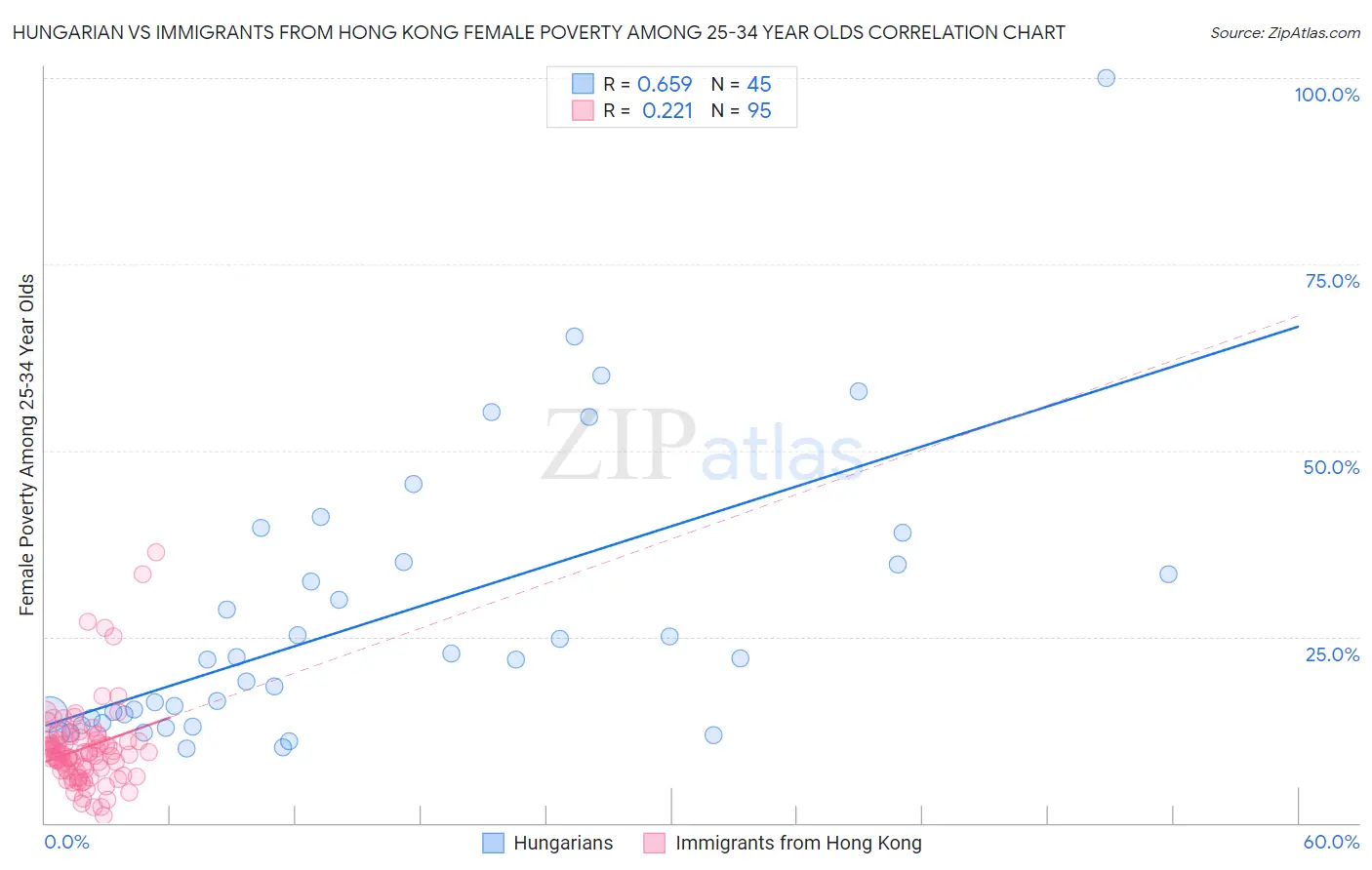 Hungarian vs Immigrants from Hong Kong Female Poverty Among 25-34 Year Olds