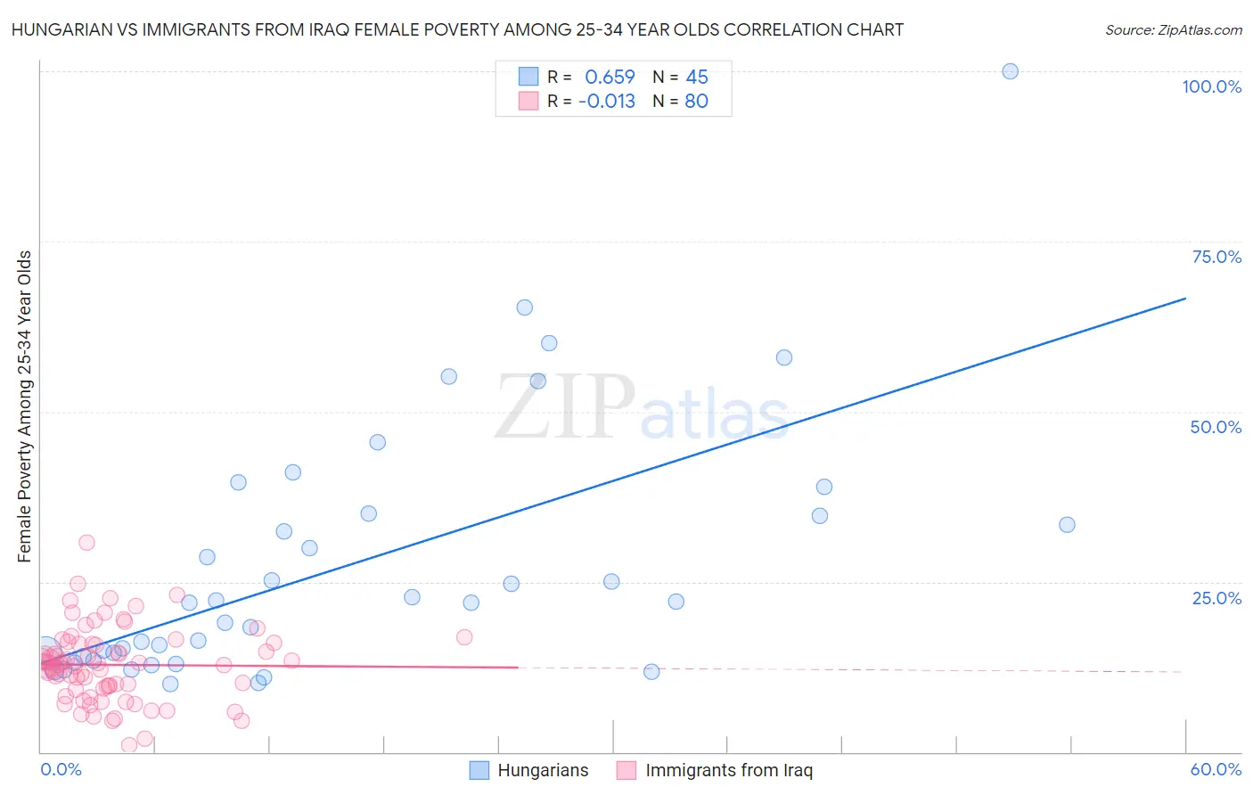 Hungarian vs Immigrants from Iraq Female Poverty Among 25-34 Year Olds