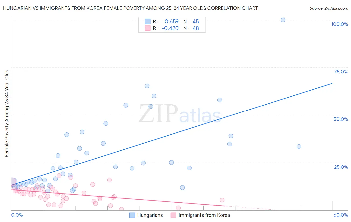 Hungarian vs Immigrants from Korea Female Poverty Among 25-34 Year Olds