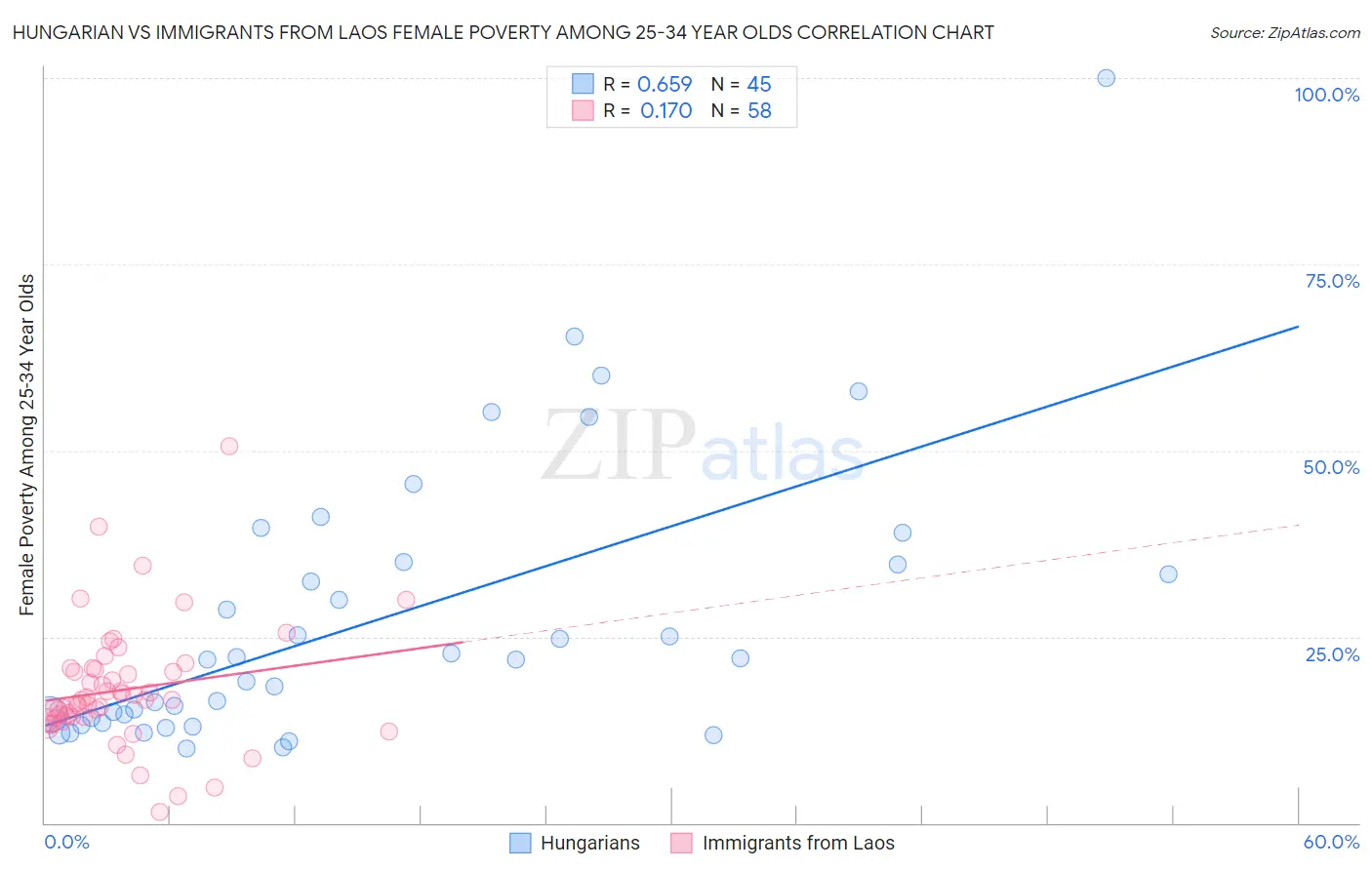Hungarian vs Immigrants from Laos Female Poverty Among 25-34 Year Olds